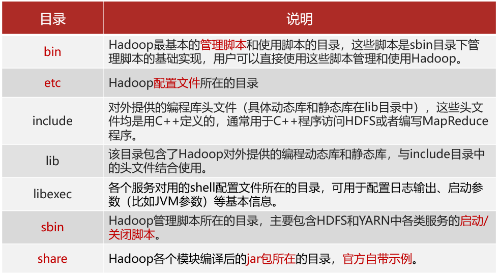 Hadoop文件目录