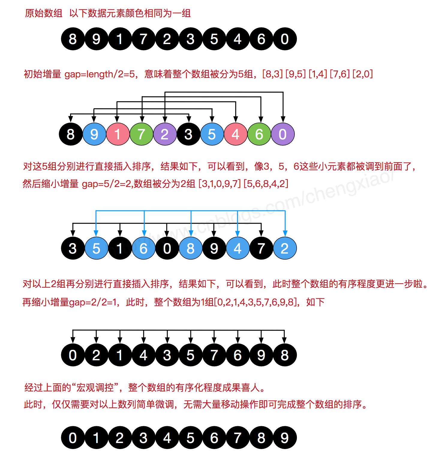 希尔排序基本思想